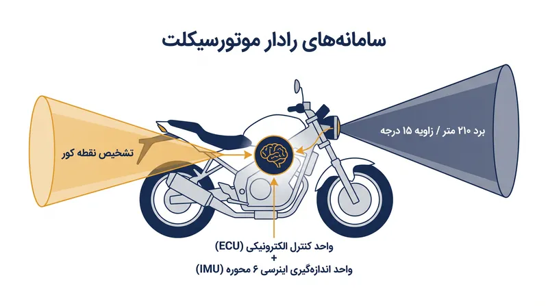 نحوه نقشه‌برداری سخت‌افزار آراس (ARAS) مدرن از محیط اطراف موتورسیکلت به صورت بلادرنگ.