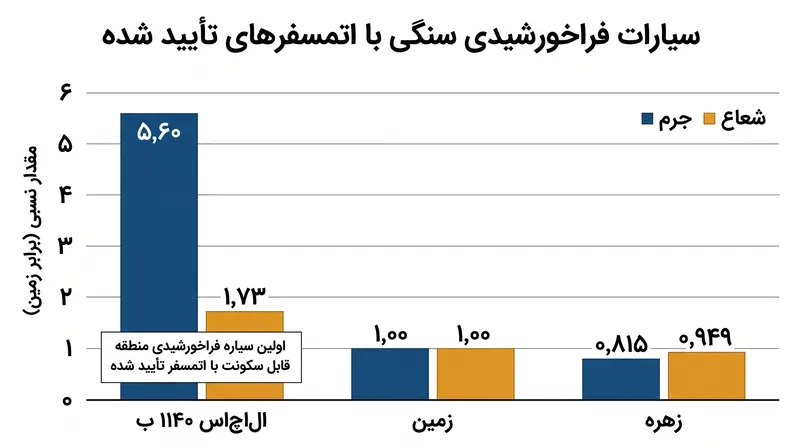 الاچاس ۱۱۴۰ ب به طور قابل توجهی بزرگتر از زمین است و آن را به عنوان یک ابرزمین طبقهبندی میکند.