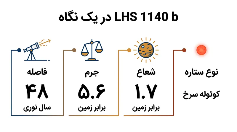 آمار کلیدی برای سیاره فراخورشیدی تازه شناسایی شده LHS 1140 b.