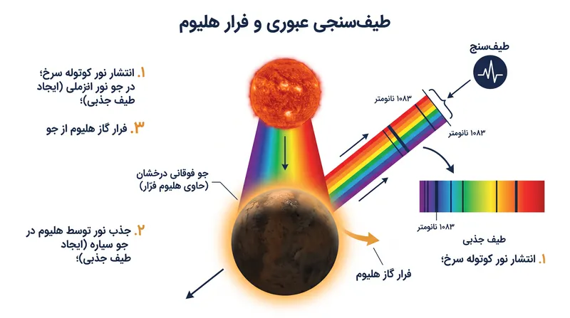 نحوه استفاده ستارهشناسان از طیفسنجی عبوری برای شناسایی گازهای فرّار جوی.