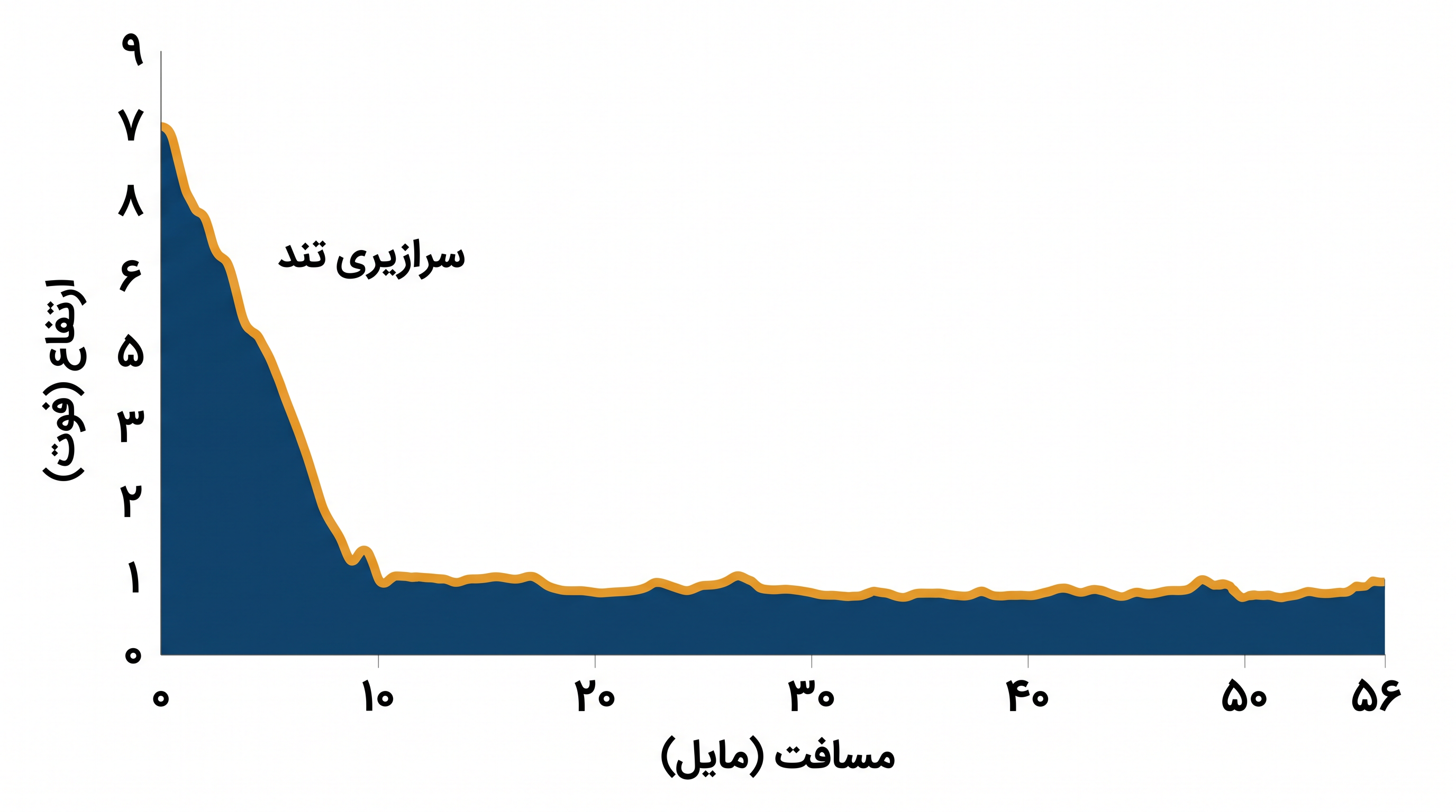 مسیر دوچرخهسواری بویزی دارای یک سرازیری سریع اولیه از سد لاکی پیک است و سپس مسطح میشود.