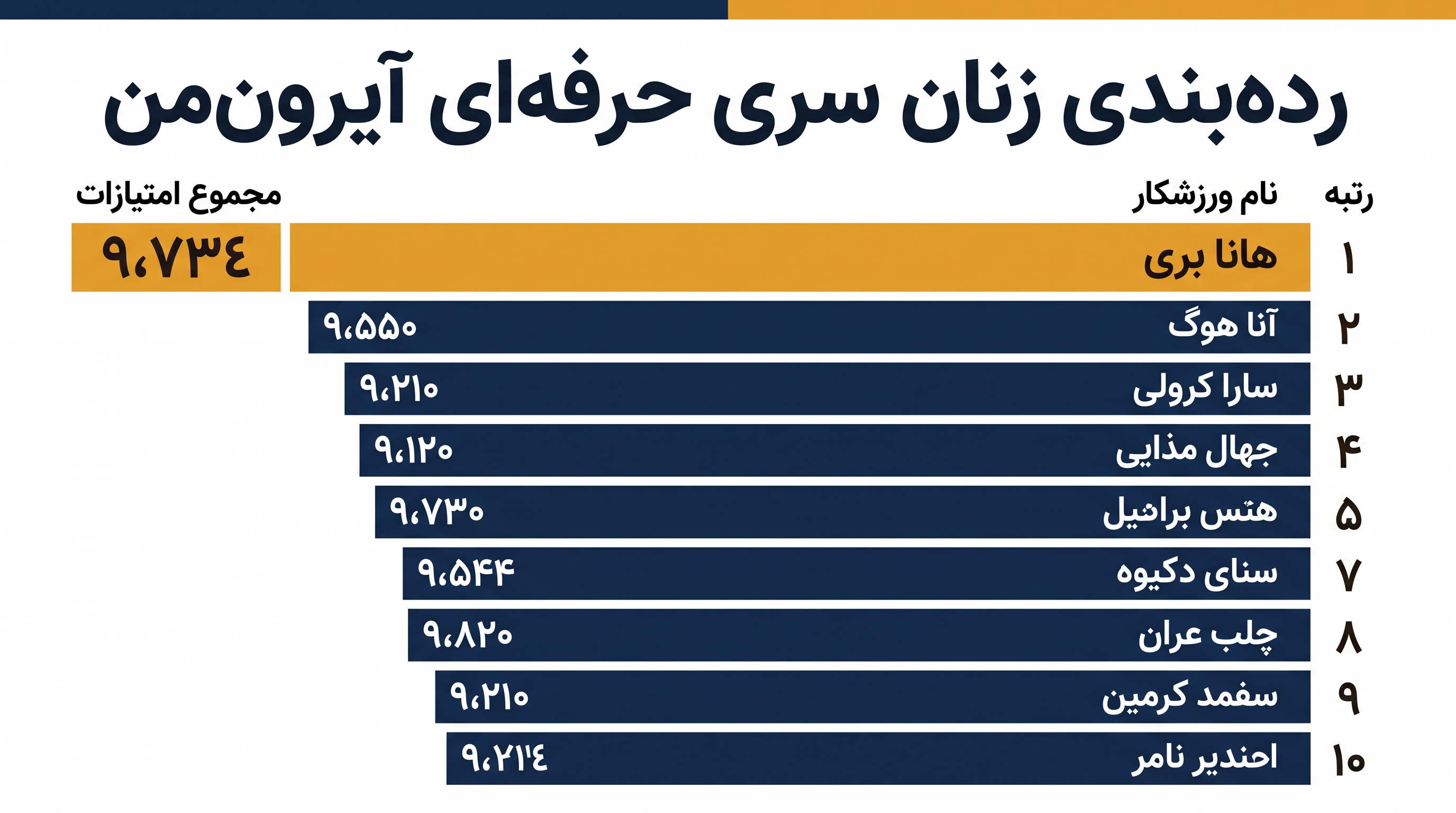 هانا بری در حال حاضر در جایگاه پنجم جدول ردهبندی جهانی قرار دارد و فرصتی برای کاهش فاصله در بویسی دارد.