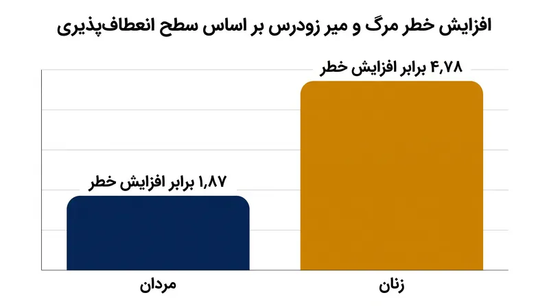 زنانی که در پایینترین سطح انعطافپذیری قرار داشتند، در مقایسه با زنان بسیار انعطافپذیر، با افزایش تقریباً پنج برابری خطر مرگ و میر زودرس مواجه بودند.