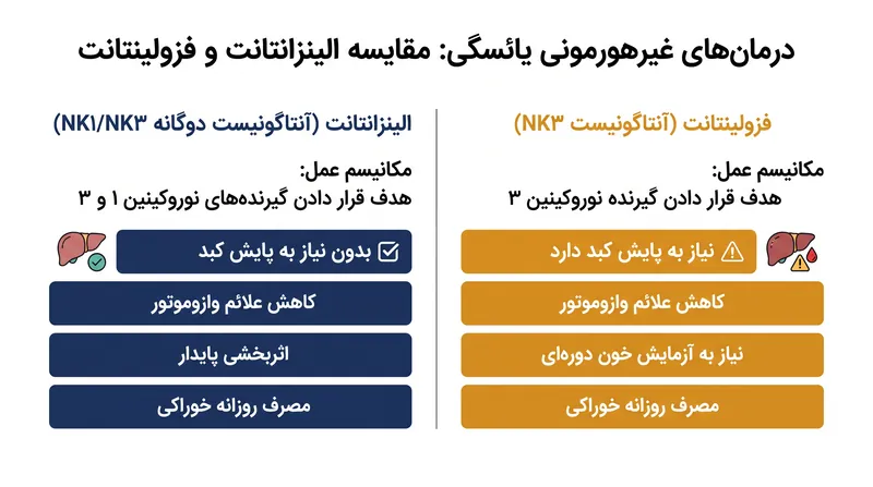 مکانیسم گیرنده دوگانه الینزانتانت، نیاز به پایش روتین کبد را که برای داروهای قبلی همرده آن ضروری بود، از بین میبرد.