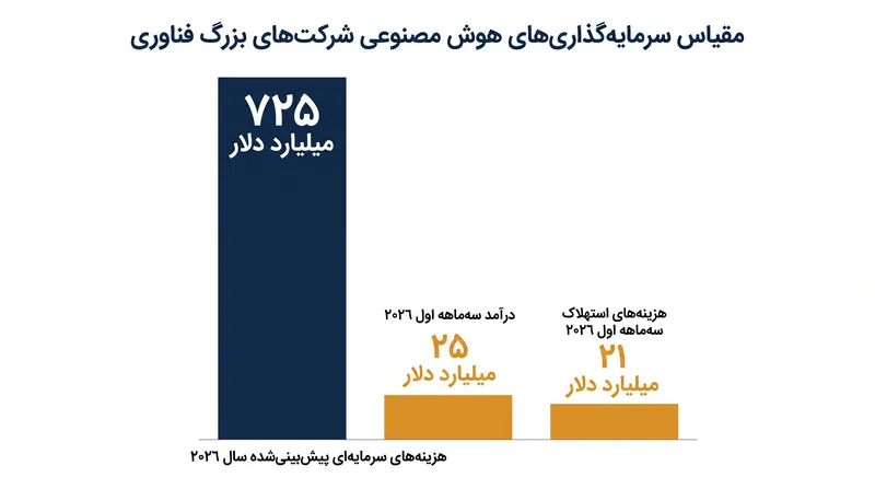 درآمد هوش مصنوعی از مانع استهلاک فراتر رفته است، هرچند در مقایسه با کل هزینه‌های سرمایه‌ای، بخش کوچکی باقی می‌ماند.