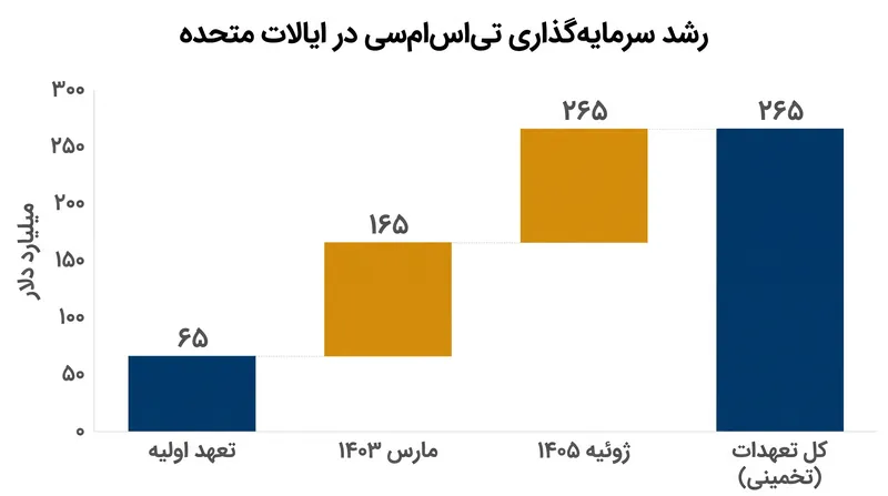سرمایه‌گذاری برنامه‌ریزی شده تی‌اس‌ام‌سی در آمریکا از زمان تعهد اولیه، چهار برابر شده است.