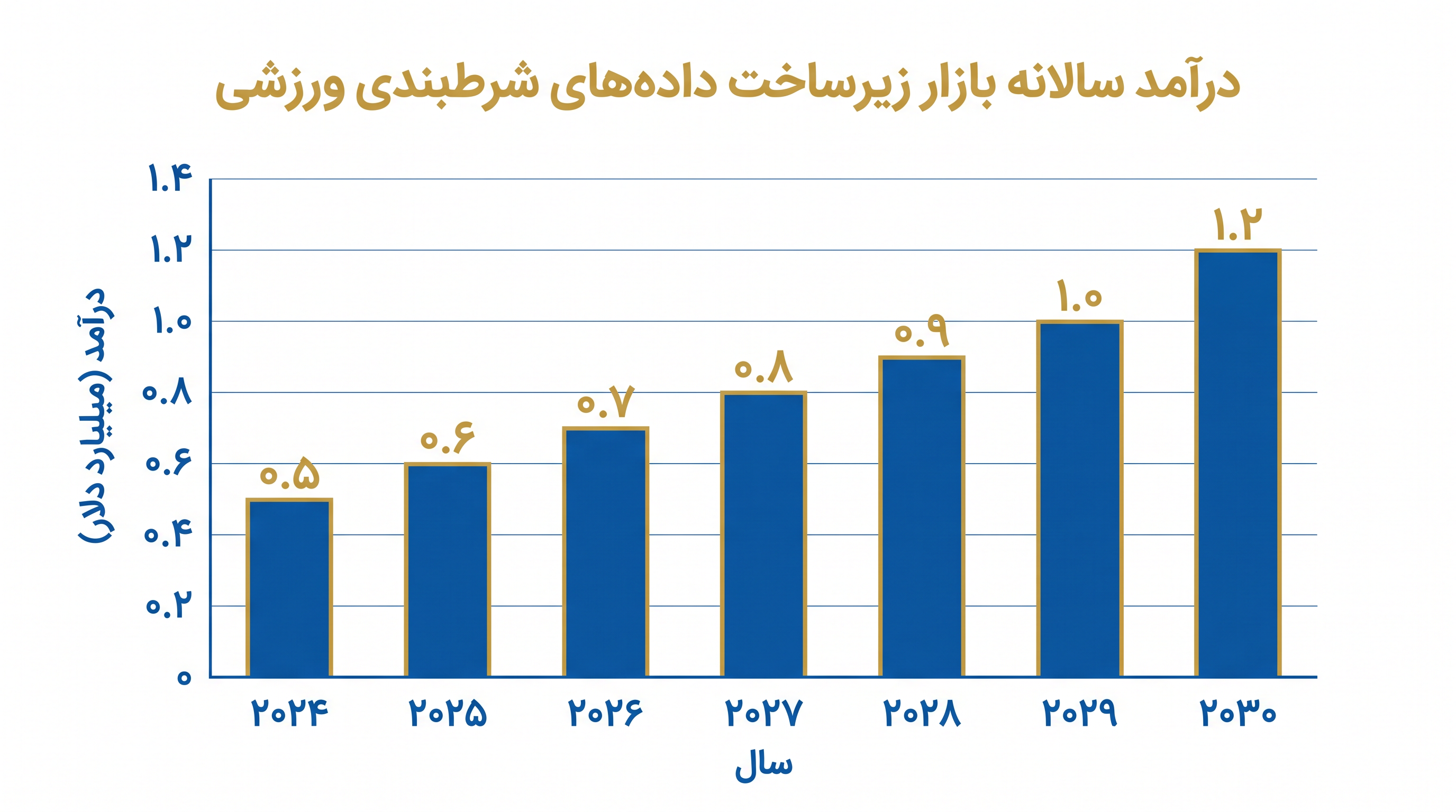 گسترش جهانی شرطبندی ورزشی به عنوان محرک تقاضای عظیمی برای زیرساخت تحلیل دادههای بلادرنگ عمل میکند.