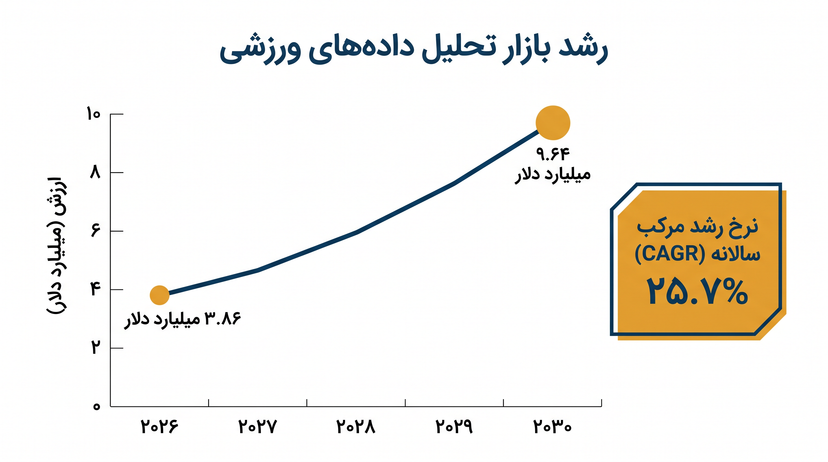 انتظار میرود بازار جهانی تحلیل دادههای ورزشی تا پایان این دهه، نرخ رشد مرکب سالانه ۲۵.۷ درصدی را تجربه کند.