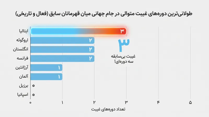 غیبت ایتالیا از جام جهانی، خشکسالی تاریخی را برای قهرمان چهار دوره طولانیتر میکند.