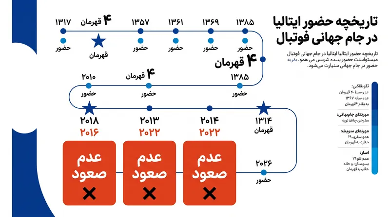 ایتالیا اولین قهرمان سابقی است که سه جام جهانی متوالی را از دست میدهد.