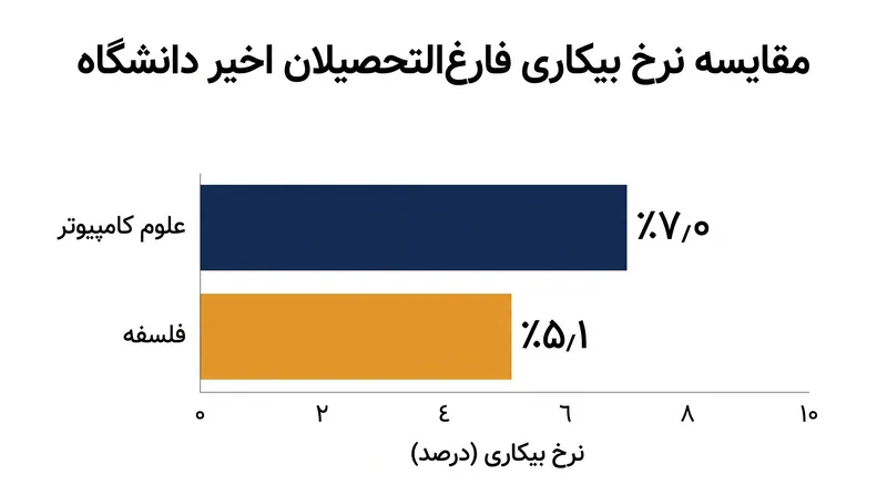 دادههای اخیر بانک فدرال رزرو نیویورک نشان میدهد که فارغالتحصیلان علوم کامپیوتر نسبت به رشته فلسفه با نرخ بیکاری بالاتری مواجه هستند.
