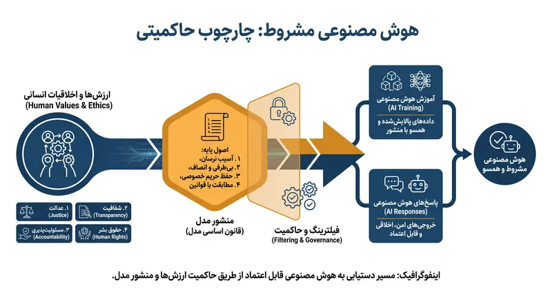 هوش مصنوعی مشروط (Constitutional AI) بر چارچوبهای اخلاقی صریح تکیه دارد تا نحوه پاسخگویی مدلها به درخواستهای حساس یا خطرناک را مدیریت کند.