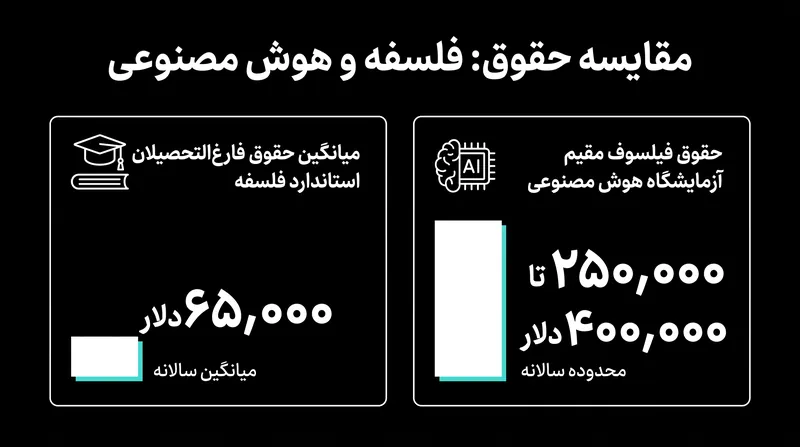 آزمایشگاههای برتر هوش مصنوعی برای جذب متفکران برجسته اخلاقی، مشوقهای مالی هنگفتی ارائه میدهند.