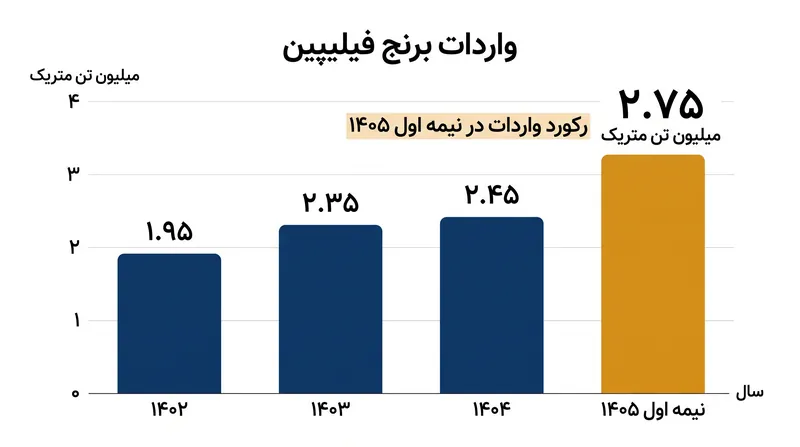 کشورهای متکی به واردات برای ایجاد ذخایر داخلی، خرید خود را تسریع کرده‌اند.