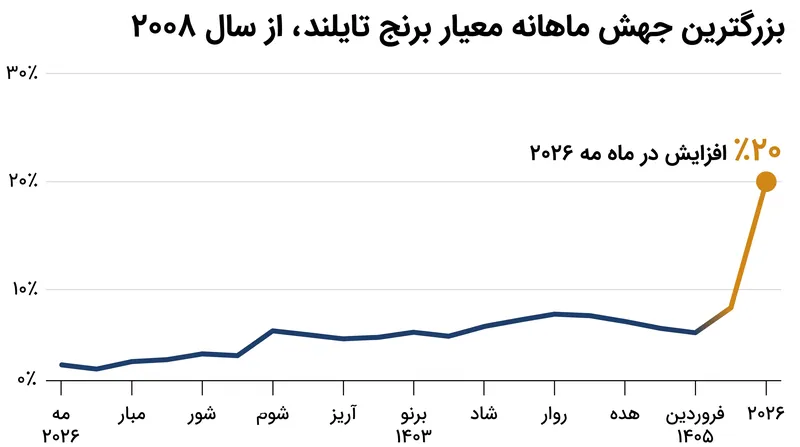 معیار برنج سفید تایلند بزرگترین افزایش تک‌ماهانه خود را از سال ۲۰۰۸ ثبت کرد.