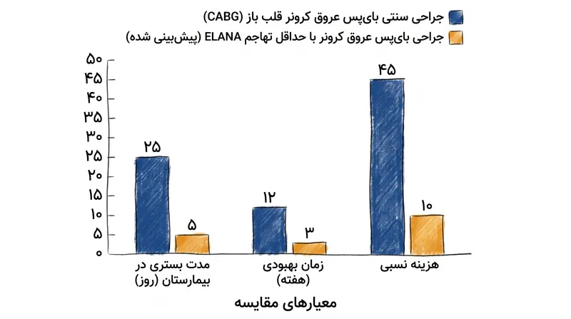 با فعالسازی روشهای رباتیک با قفسه سینه بسته، پیشبینی میشود این فناوری مدت بستری در بیمارستان و زمان بهبودی را به شدت کاهش دهد.