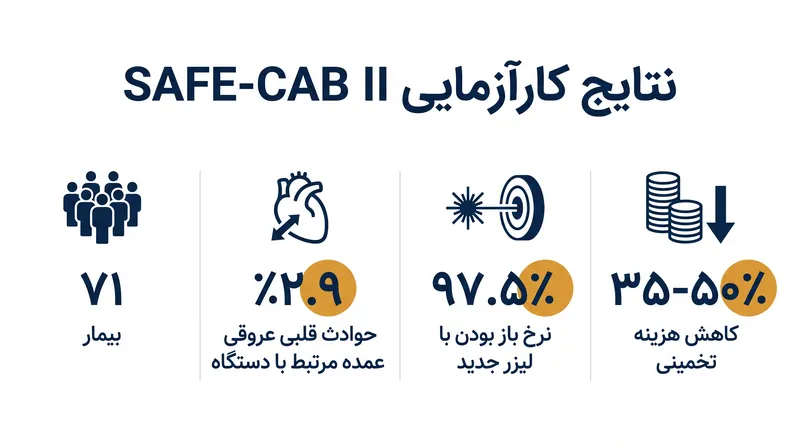 نتایج یک ساله از کارآزمایی SAFE-CAB II نرخهای ایمنی و باز بودن قوی را نشان داد.