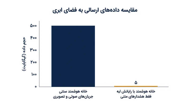 با پردازش محلی صدا و تصویر، رایانش لبه میزان دادههای شخصی خروجی از خانه را به شدت کاهش میدهد.
