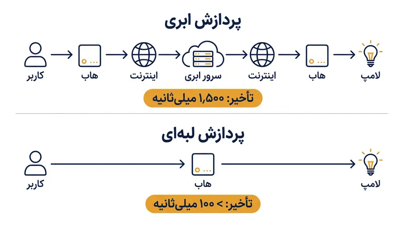 رایانش لبهای نیاز به رفت و برگشت به سرورهای راه دور را از بین میبرد و تأخیر را به طور چشمگیری کاهش میدهد.