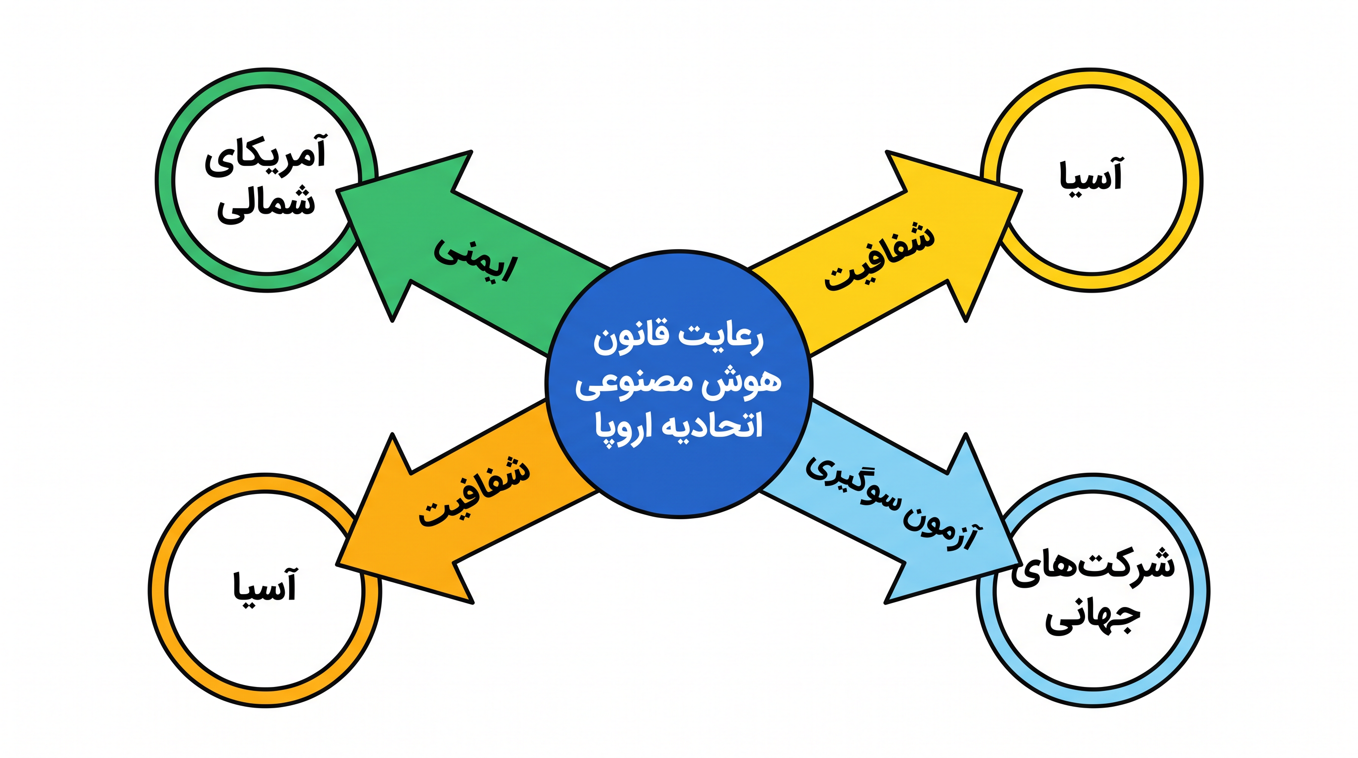 از آنجا که شرکتهای چندملیتی خطوط تولید جهانی یکپارچه را ترجیح میدهند، مقررات اروپا اغلب به استاندارد بالفعل جهانی تبدیل میشوند.