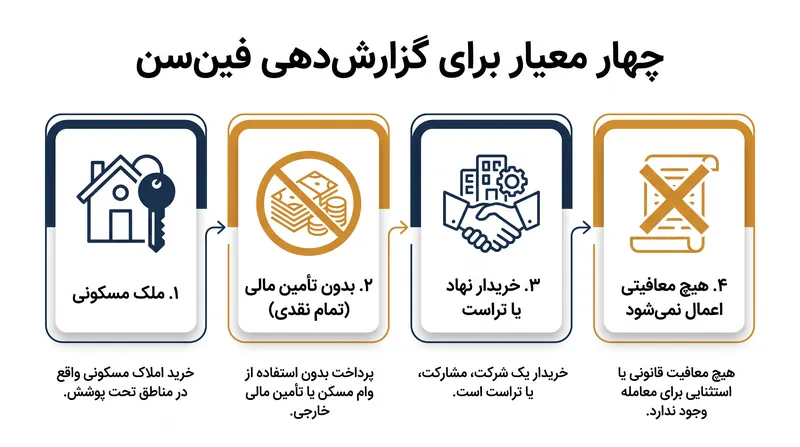 برای فعال شدن الزامات گزارشدهی فدرال، یک معامله باید هر چهار معیار را داشته باشد.