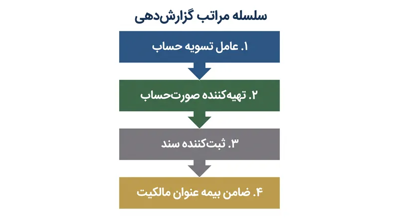 سلسله مراتب گزارشدهی فینسن تعیین میکند که کدام متخصص املاک و مستغلات از نظر قانونی موظف به ثبت گزارش است.