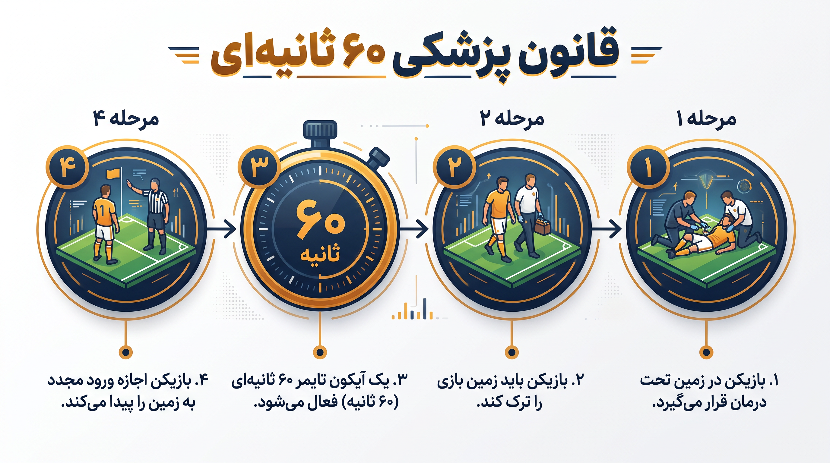 قانون جدید پزشکی برای جلوگیری از تمارض بازیکنان به مصدومیت و برهم زدن ریتم بازی وضع شده است.