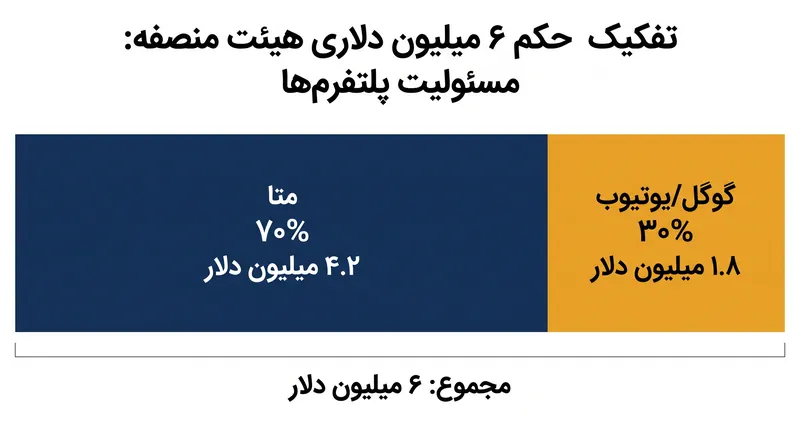 هیئت منصفه مسئولیت را بر اساس نقش‌های مربوطه پلتفرم‌ها در آسیب دیدن شاکی تقسیم کرد.