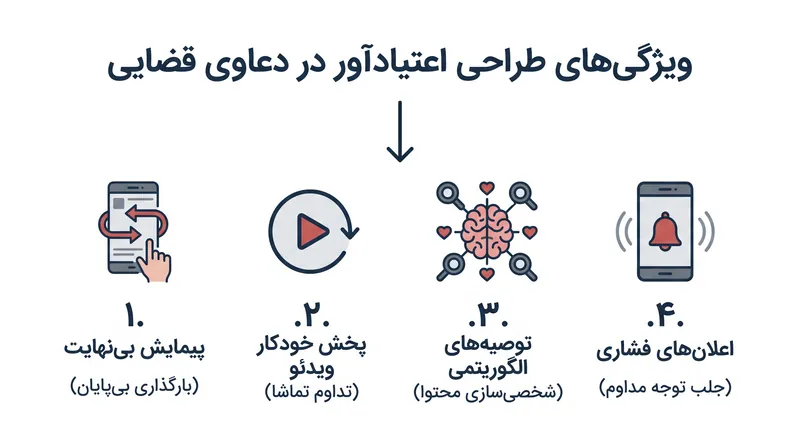 دعوی قضایی با موفقیت استدلال کرد که ویژگی‌های خاص حداکثرکننده تعامل، طراحی محصولی معیوب محسوب می‌شوند.