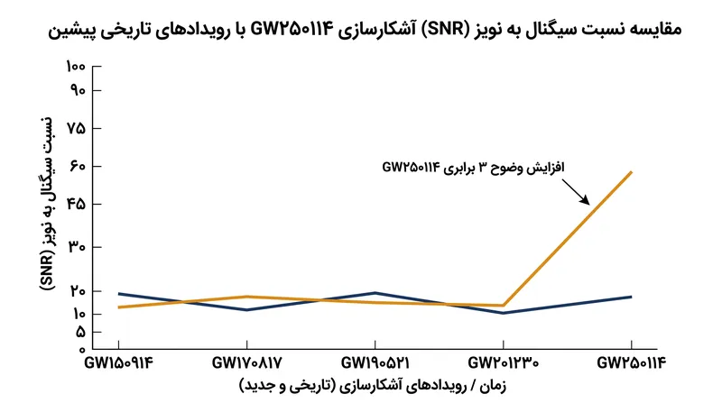 آشکارسازی GW۲۵۰۱۱۴ تقریباً سه برابر بلندتر از اولین آشکارسازی تاریخی موج گرانشی ثبت شد و به محققان اجازه داد تا سیگنالهای بسیار ضعیفتری را جدا کنند.