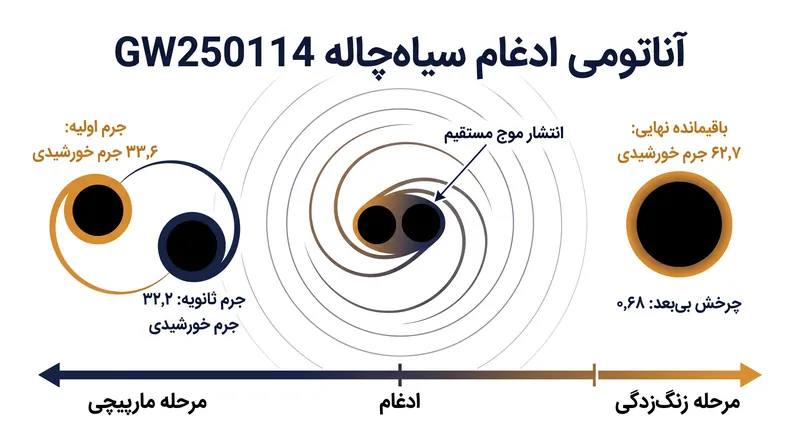 ادغام GW250114 یک سیاهچاله باقیمانده به جرم ۶۲٫۷ جرم خورشیدی تولید کرد که موج مستقیم ضعیفی را از افق رویداد خود ساطع میکرد.