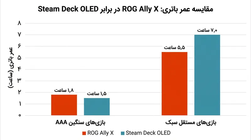 باتری عظیم ۸۰ وات‌ساعتی Ally X در بارهای کاری سنگین پیروز می‌شود، اما بازدهی Steam Deck در عناوین سبک‌تر می‌درخشد.