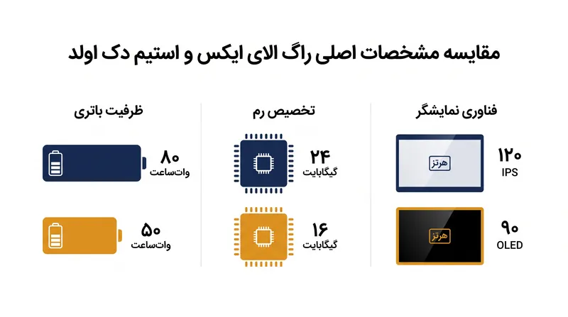 در حالی که Ally X در مشخصات خام برتری دارد، Steam Deck OLED متکی بر کارایی معماری است.