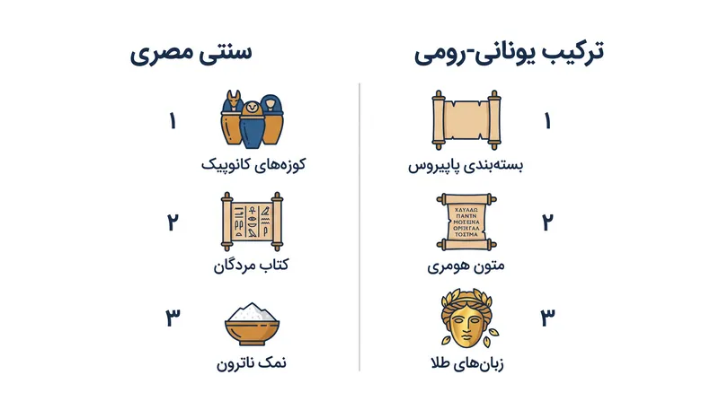 تا سال ۴۰۰ میلادی، مومیایی کردن در مصر تکامل یافته بود تا ترکیبی از شیوههای سنتی و یونانی-رومی را در خود جای دهد.