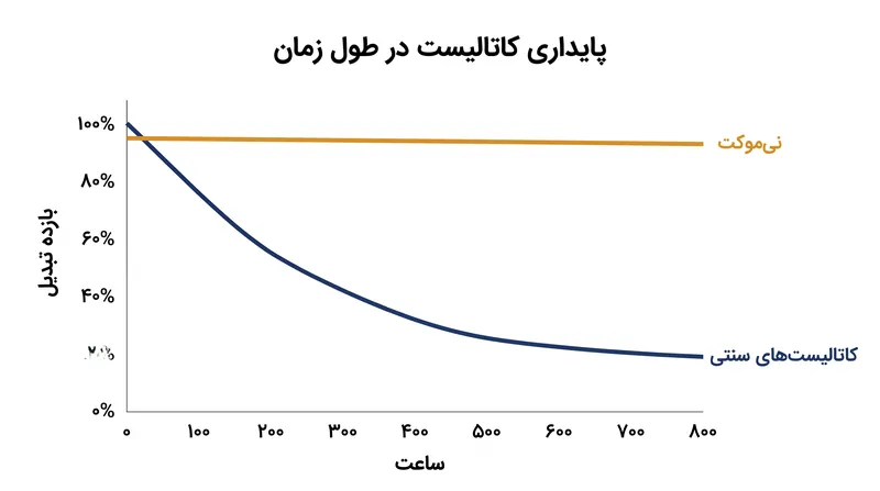 کاتالیست نیموکت بازده تبدیل پایداری را برای صدها ساعت نشان میدهد، که یک نیاز حیاتی برای دوام صنعتی است.