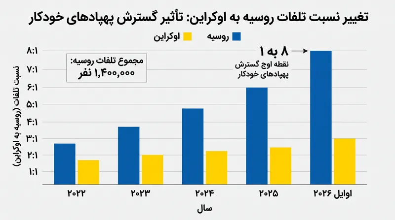 نسبت تلفات با گسترش فناوری پهپادهای خودکار در سراسر جبهه، به شدت تغییر کرده است.