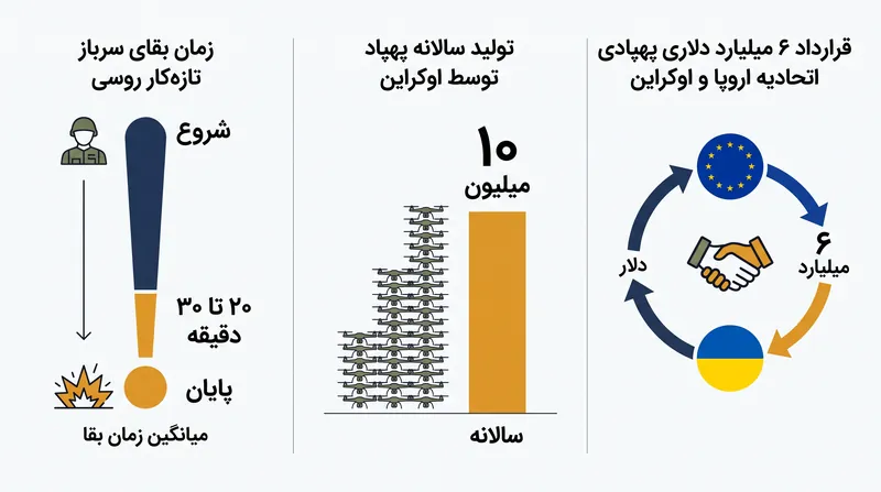 ابعاد اکوسیستم پهپادی اوکراین و تأثیر آن بر نیروهای روسیه.