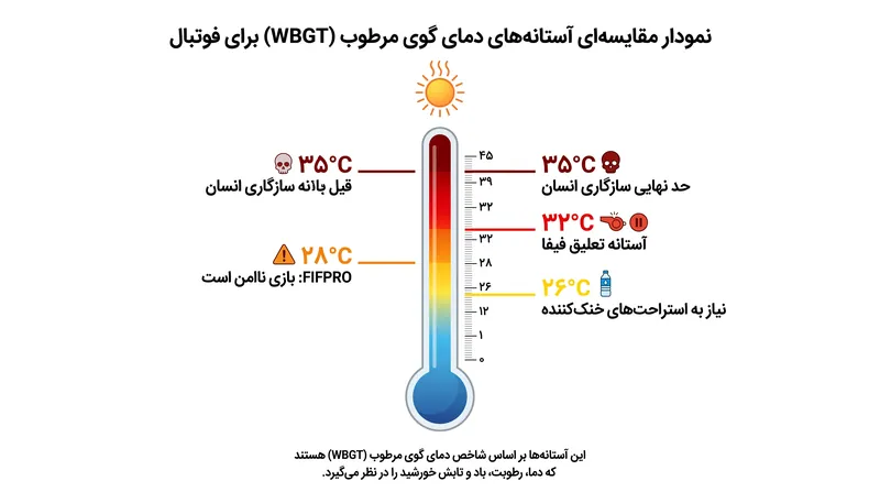 فاصله بین توصیههای پزشکی و مقررات فعلی مسابقات.