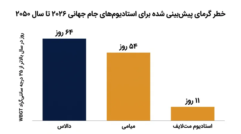 برآورد روزهای سالانه که تا سال ۲۰۵۰ از آستانه غیرقابل بازی ۳۵ درجه سانتیگراد WBGT تجاوز میکنند.