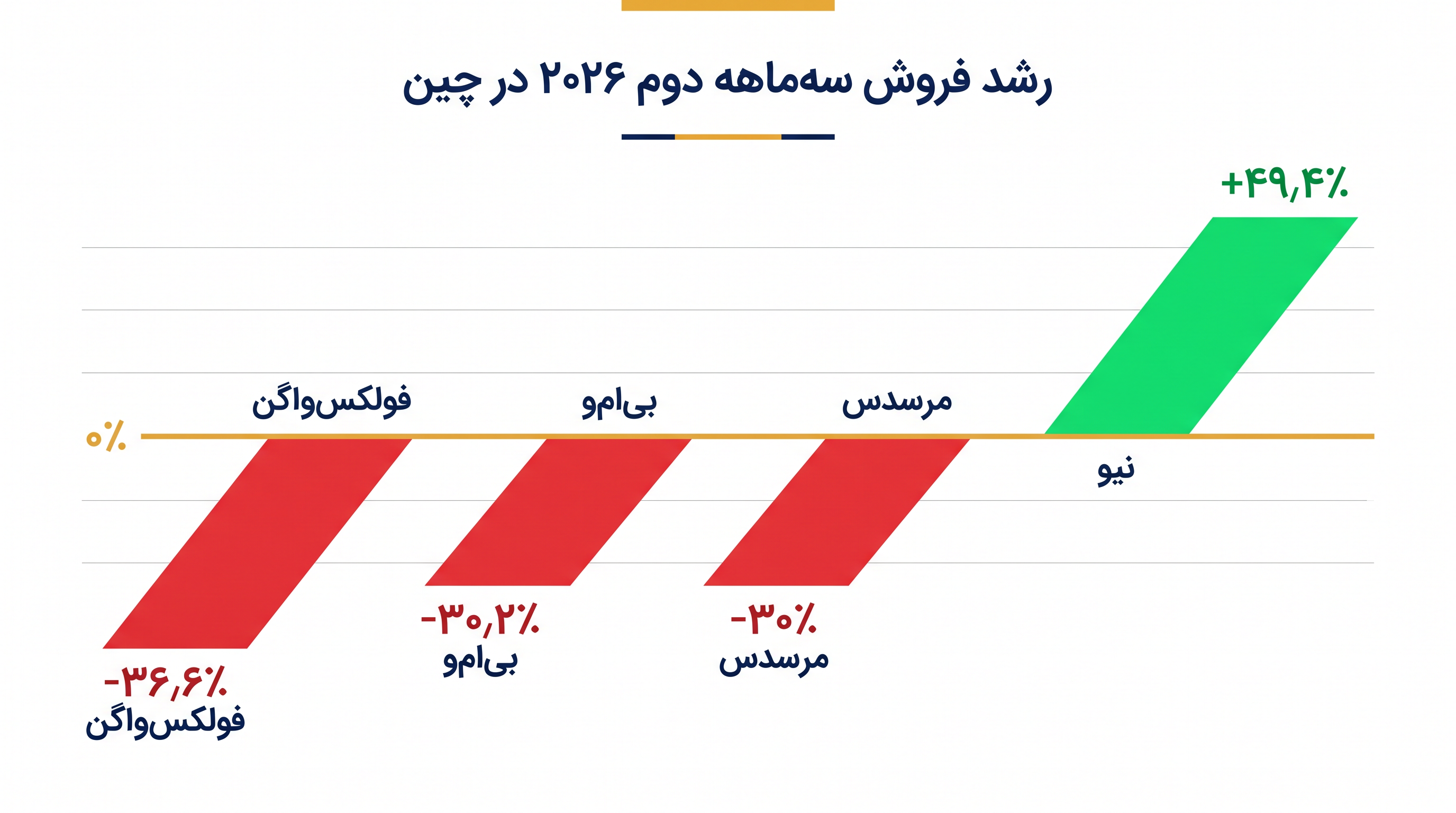در حالی که تحویل برندهای قدیمی آلمانی در سهماهه دوم ۲۰۲۶ به شدت کاهش یافت، تولیدکنندگان داخلی خودروهای برقی لوکس مانند نیو (NIO) رشد بیسابقهای را ثبت کردند.