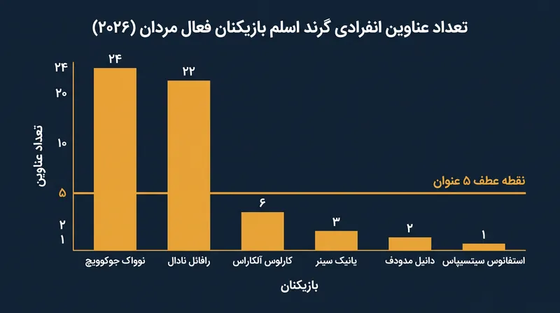 سینر به گروه نخبه‌ای از بازیکنان فعال می‌پیوندد که پنج یا بیشتر عنوان انفرادی گرند اسلم دارند.