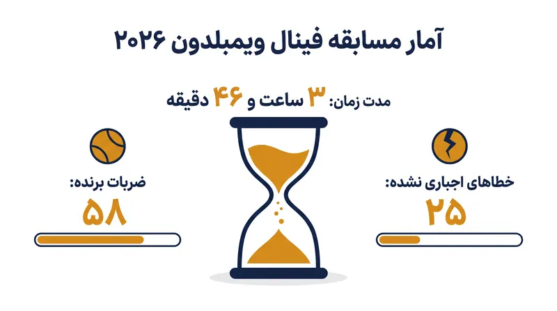 عملکرد قاطع سینر با نسبت چشمگیر ضربات برنده به خطاهای اجباری نشده مشخص شد.