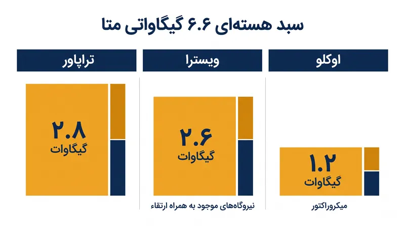 تأمین انرژی هستهای متا شامل فناوری نسل جدید، میکروراکتورها و ارتقاء فیزیکی نیروگاههای موجود است.