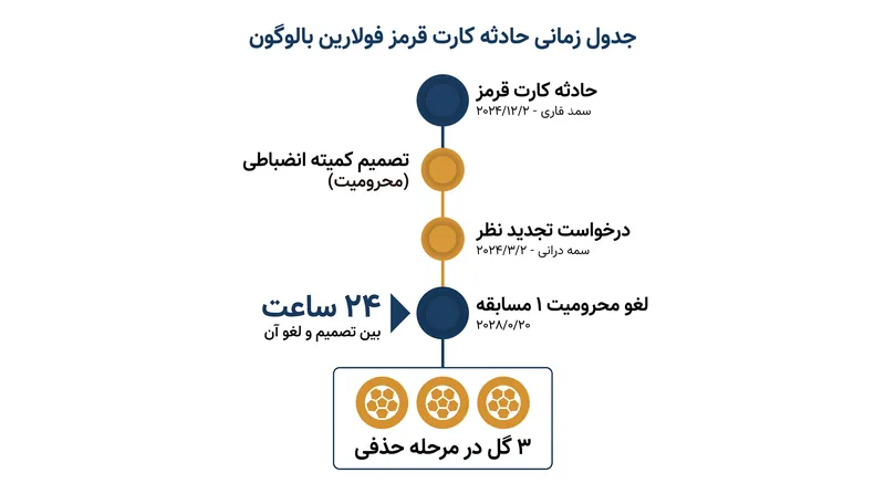 جدول زمانی سریع از اخراج بالوگون تا لغو بیسابقه آن توسط فیفا.