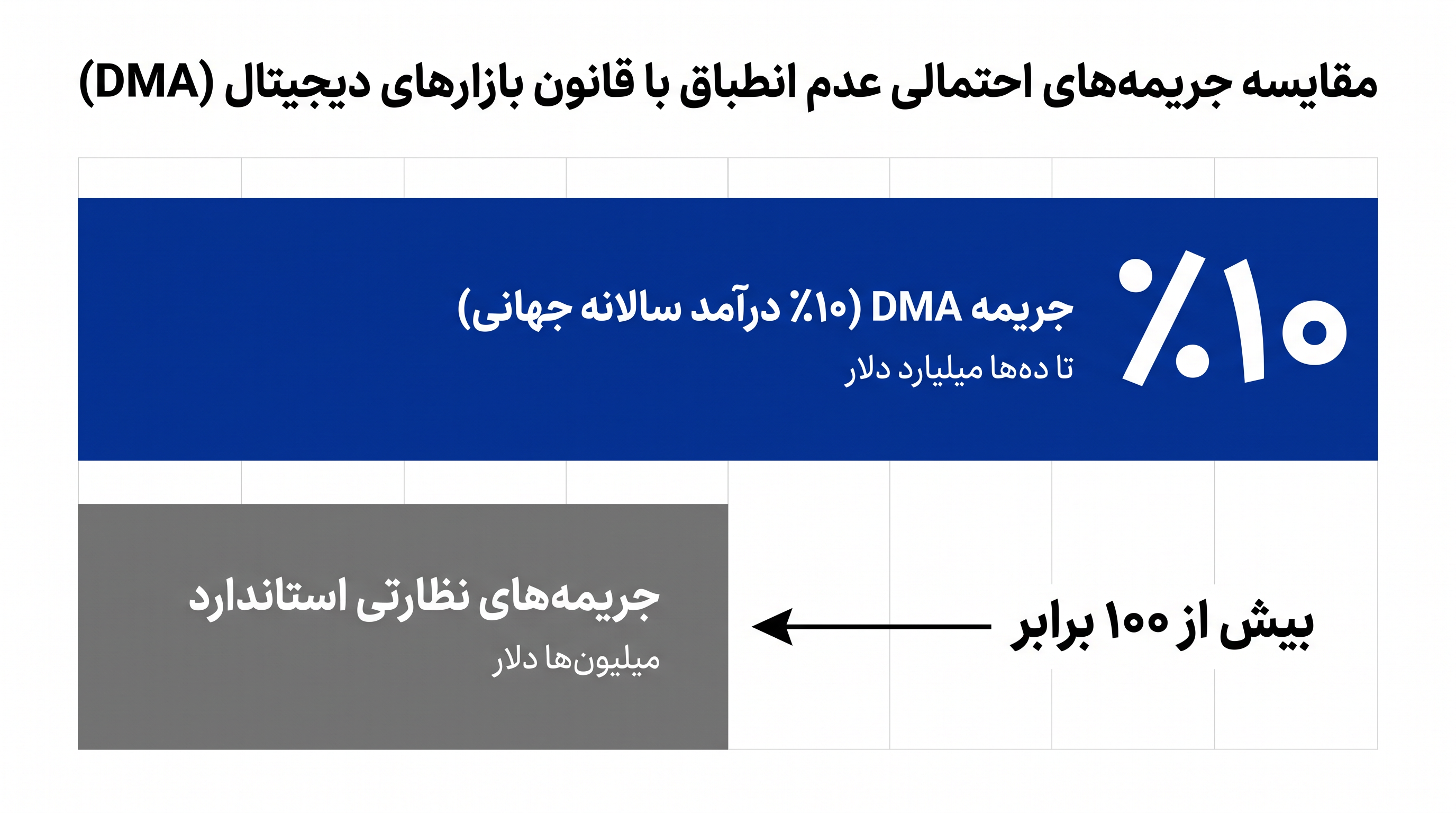 عدم انطباق با قانون بازارهای دیجیتال میتواند منجر به جریمههای مالی بیسابقه برای نگهبانان فناوری شود.
