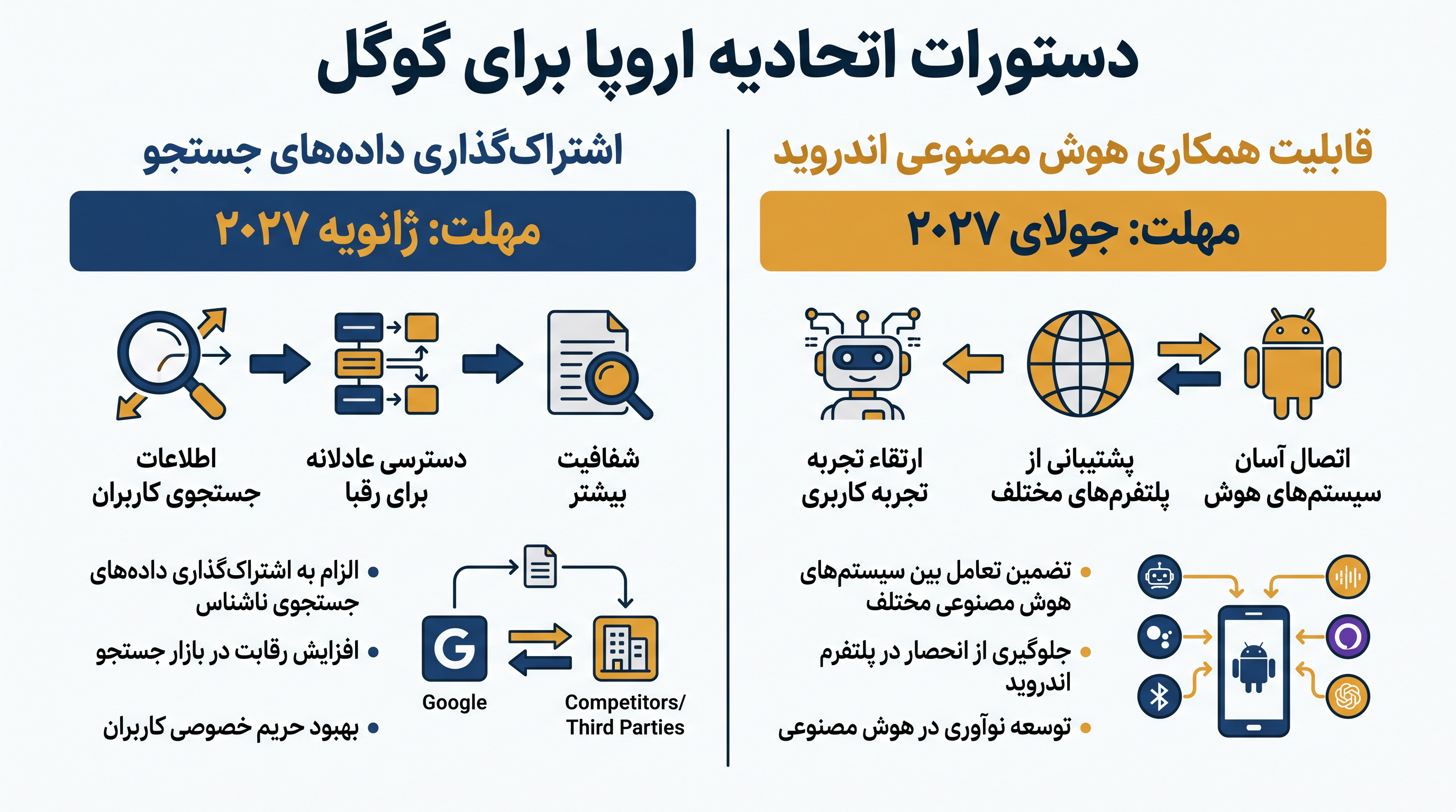 دستورات جدید اتحادیه اروپا مهلتهای سختگیرانهای را برای گوگل تعیین کردهاند تا دادههای جستجوی خود و سیستم عامل موبایل را باز کند.