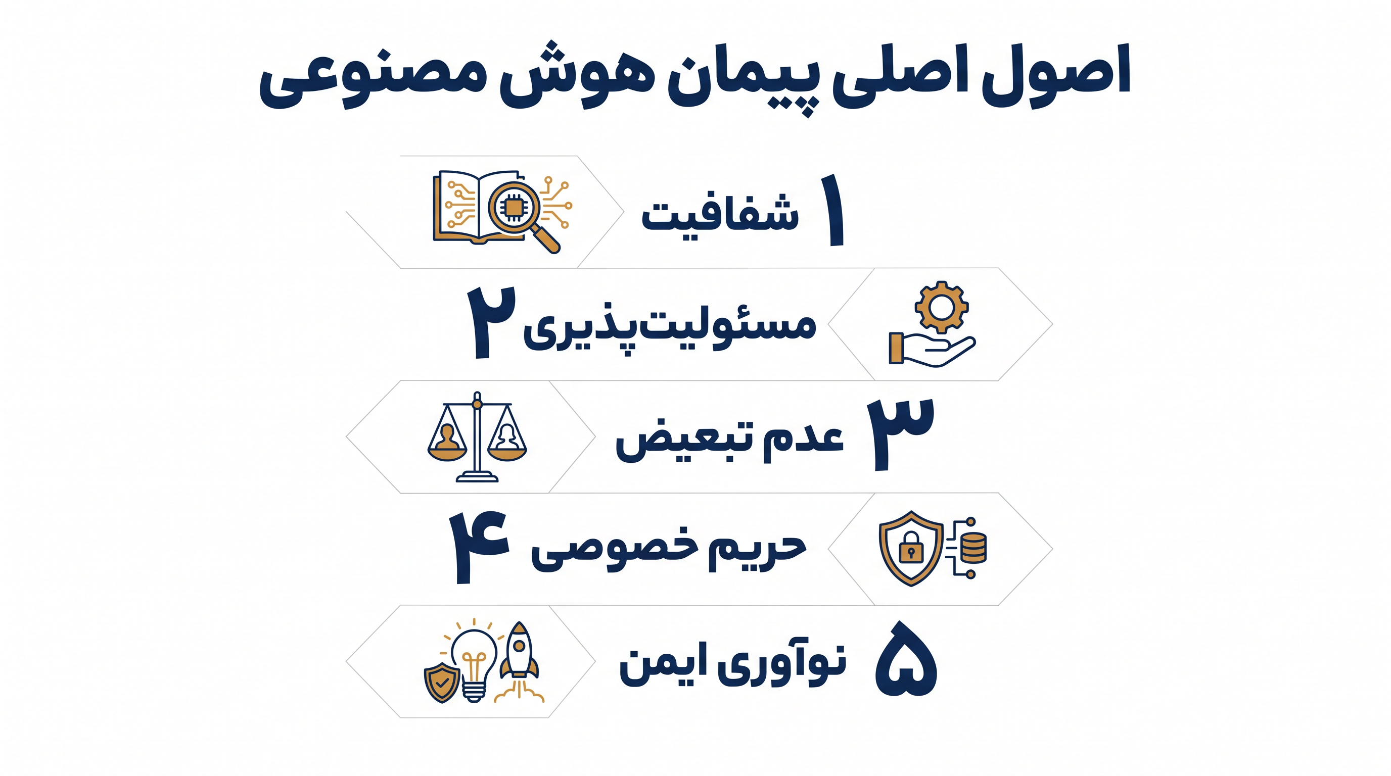 کشورهای امضاکننده باید این اصول غیرقابل مذاکره را در کل چرخه حیات یک سیستم هوش مصنوعی اجرا کنند.