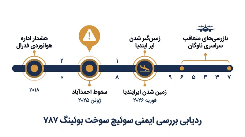 جدول زمانی هشدارها و حوادث نظارتی که منجر به بررسی ایمنی فعلی در سطح کل ناوگان شده است.
