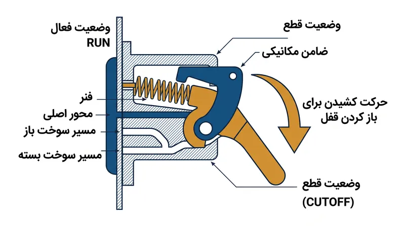 نحوه طراحی ضامن مکانیکی برای قفل کردن کلید سوخت در وضعیت «فعال» (RUN).