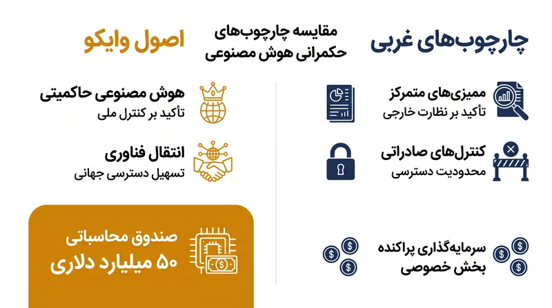 شکاف ایدئولوژیک بین چارچوبهای حکمرانی هوش مصنوعی وایکو و غربی بر محور دسترسی در مقابل محدودیت متمرکز است.